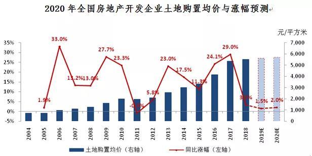 机构展望2020年房地产市场：仍将探底，难以明显反弹