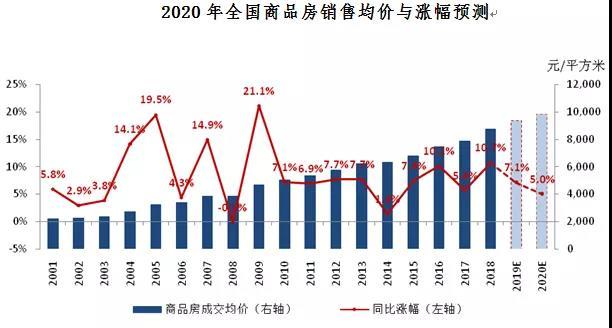 机构展望2020年房地产市场：仍将探底，难以明显反弹