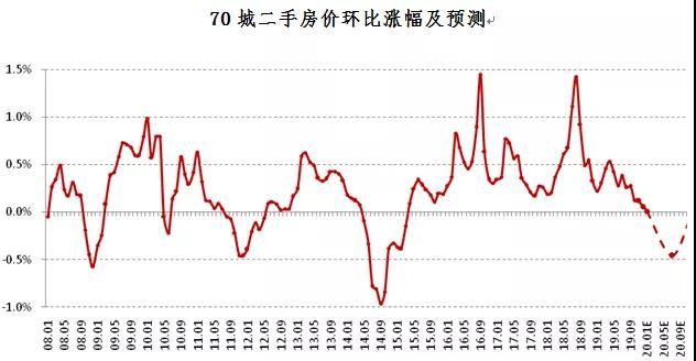 机构展望2020年房地产市场：仍将探底，难以明显反弹