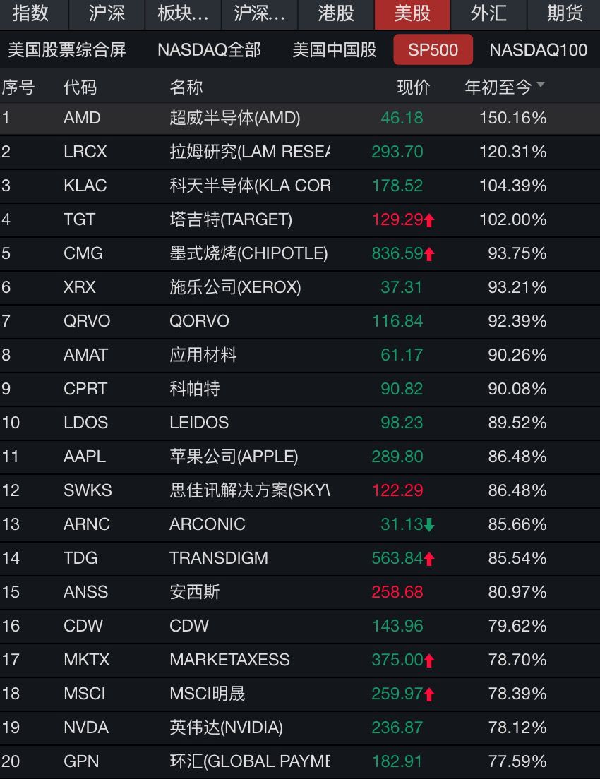 美股今年十大牛股出炉 芯片股扛大旗 美股 新浪财经 新浪网