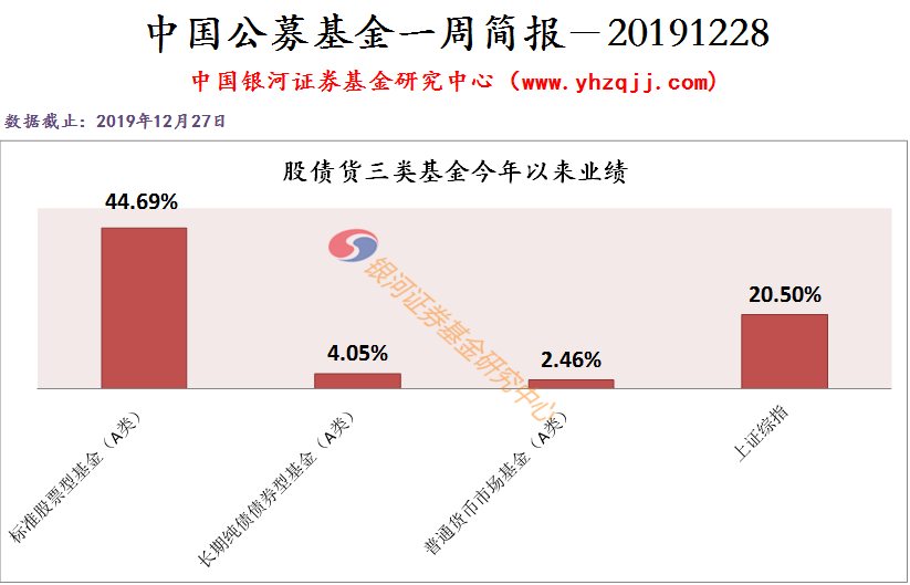 中国公募基金一周简报——20191228