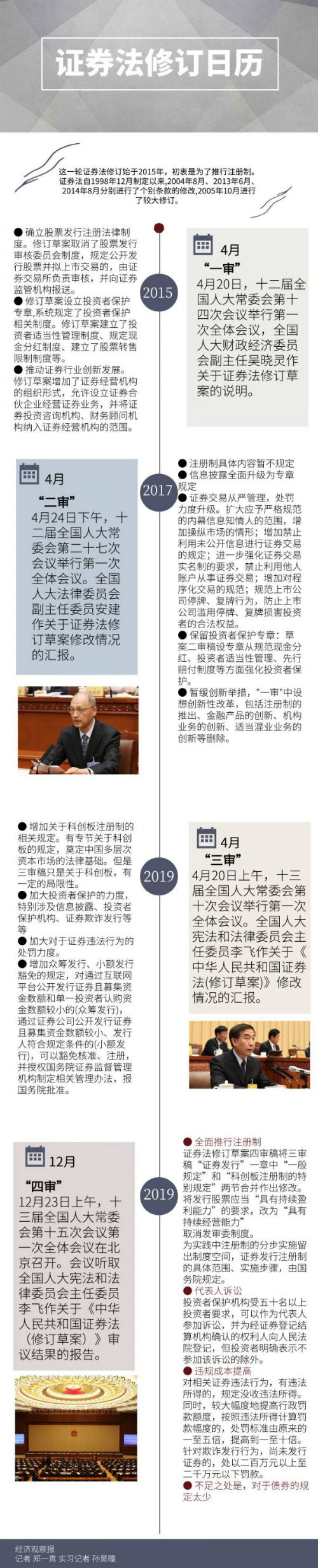 一图看懂证券法修订日历 始于15年 证券法修订 新浪财经 新浪网 一图看懂证券法修订日历 始于15年 证券法修订 新浪财经 新浪网