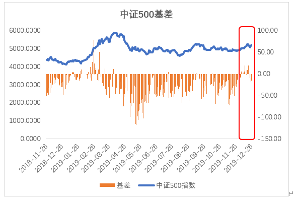 洪泰专栏 | ​本周贴水逐渐消失，带来较好FOF投资建仓时点