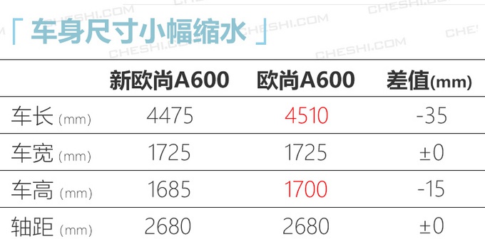 长安欧尚2020年将推3款新车 X7电动版SUV领衔