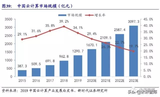 病历车怎么清洗计算机行业深度报告：安全可控、云、5G应用三部曲（72页）_https://www.jmylbn.com_新闻资讯_第12张
