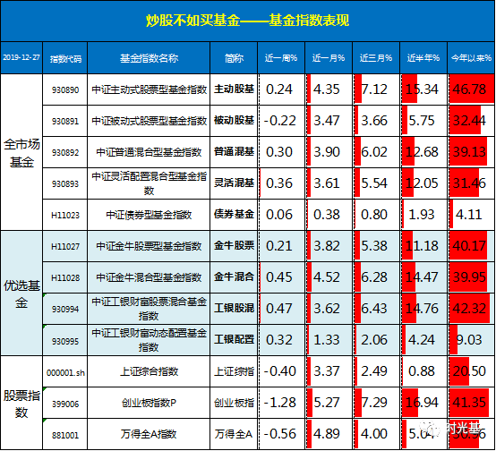 【权益⁺】明星基金经理周报（2019.12.27）