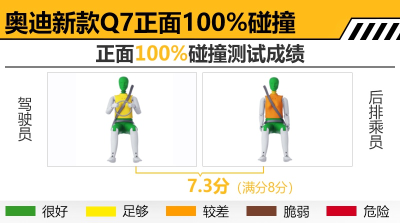 国内明年2月上市 奥迪新款Q7碰撞测试解析