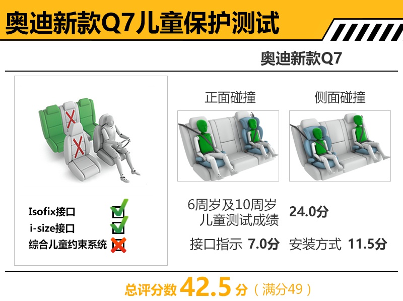 国内明年2月上市 奥迪新款Q7碰撞测试解析