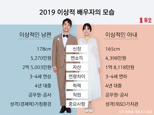 调查 韩国人最理想配偶职业仍是公务员男教师成黑马 手机新浪网 调查 韩国人最理想配偶职业仍是公务员男教师成黑马 手机新浪网
