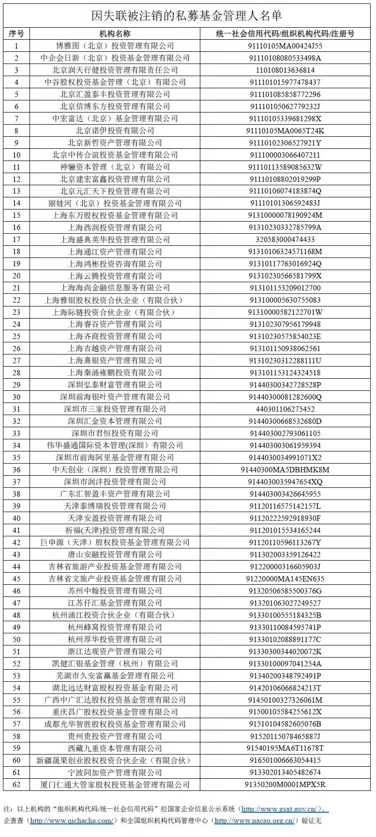 中基协：因失联注销北京汇盈泰丰投资等62私募(名单)