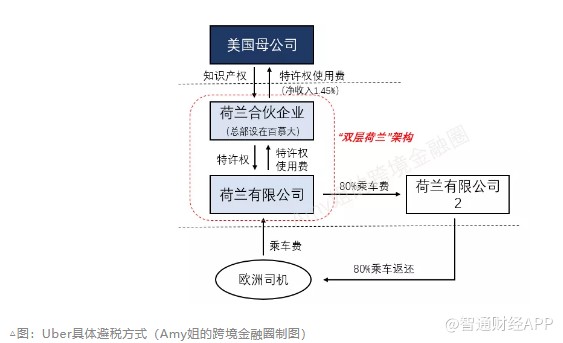 避税260亿元！打车巨头Uber(UBER.US)u201c美国u2014双层荷兰u2014百慕大u201d避税挪腾术 