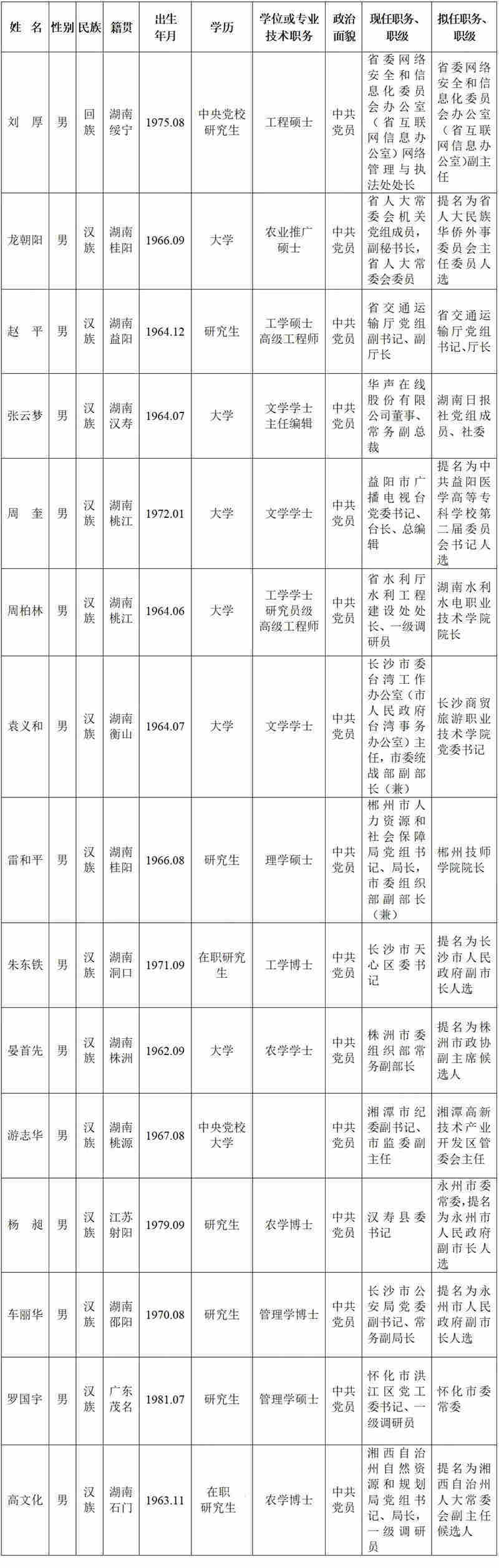 湖南15名省管干部任前公示名单.