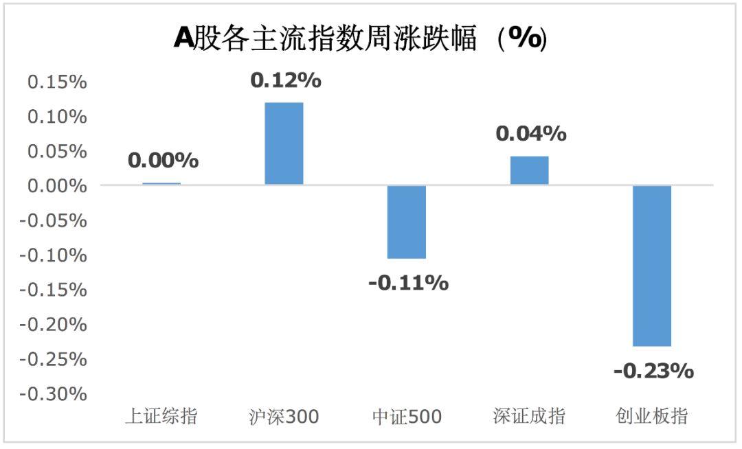 【一周聚焦】A股窄幅震荡，主线仍在消费和科技！