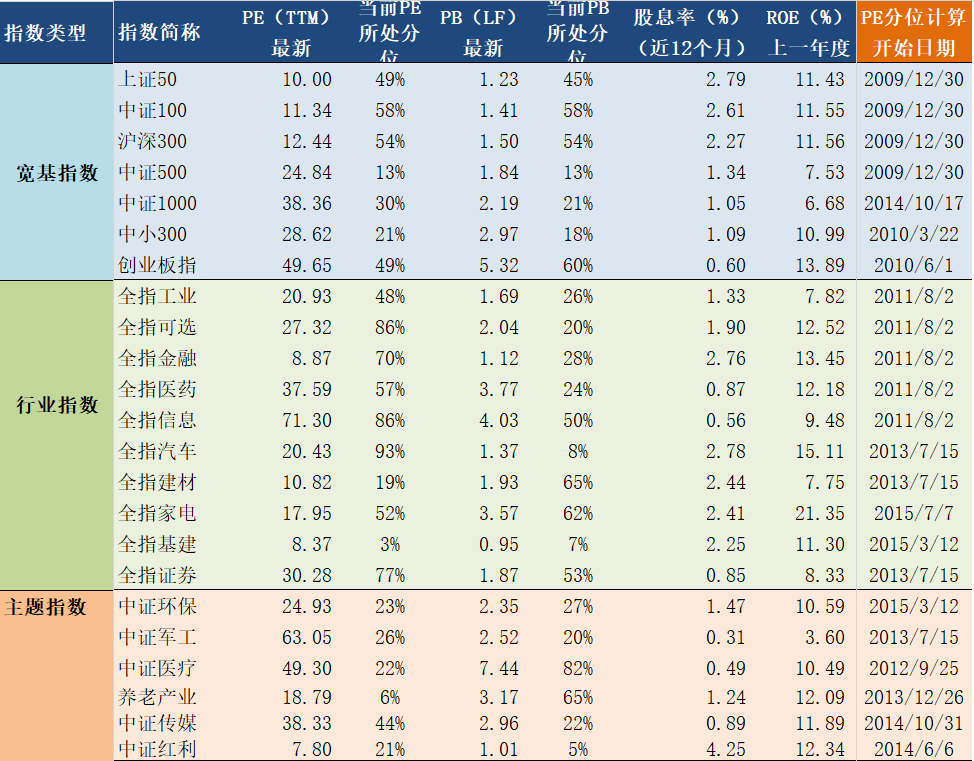 2019年12月30日A股主要指数估值表