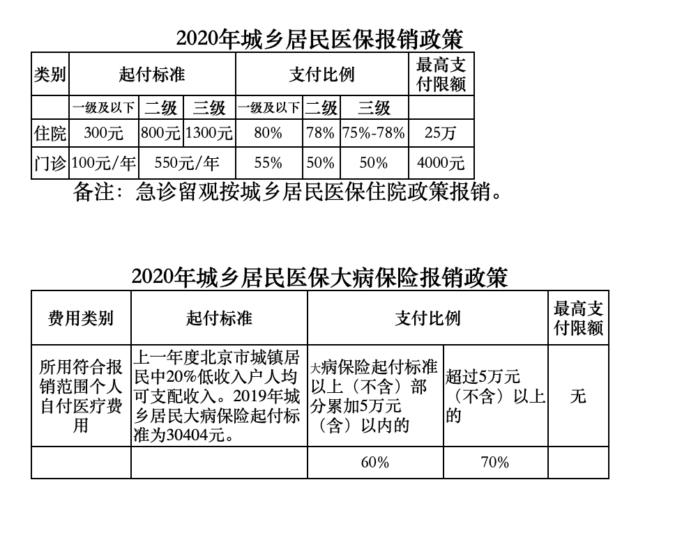 城乡居民医保门诊封顶线明年调至4000元/年 不增加城乡居民个人缴费