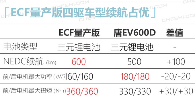 北汽首款高端电动车 比比亚迪唐EV有劲儿 还能跑600公里！