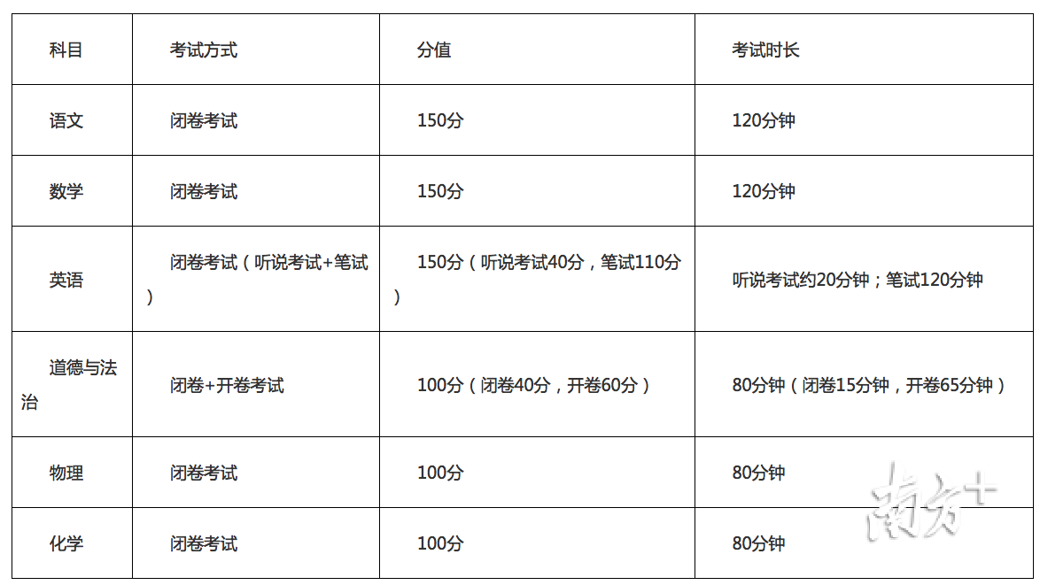 2020年广州中考命题科目包括语文,数学,英语,道德与法治,物理,化训热