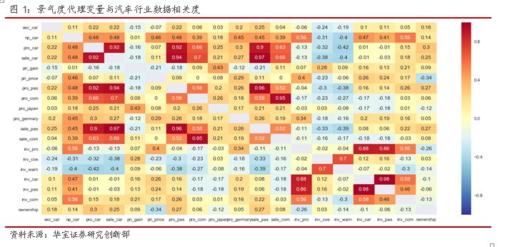 景气度抬升中的机会：汽车行业景气度构建与应用——汽车行业基本面量化系列报告之二