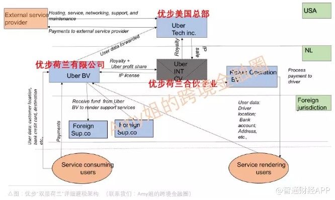 避税260亿元!打车巨头Uber(UBER.US)u201c美国u2014双层荷兰u2014百慕大u201d避税挪腾术