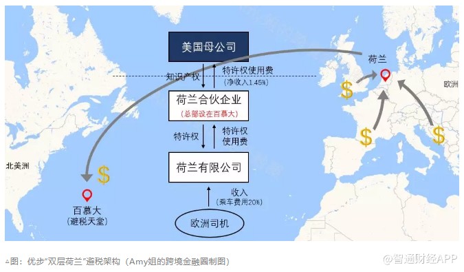 避税260亿元!打车巨头Uber(UBER.US)u201c美国u2014双层荷兰u2014百慕大u201d避税挪腾术