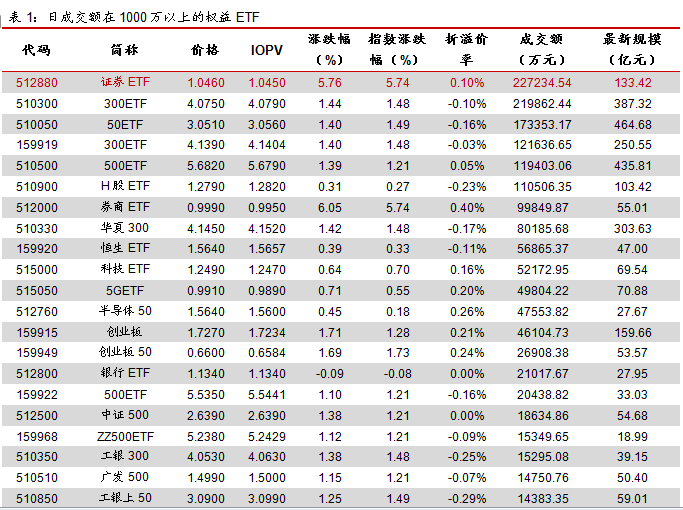 ETP日报（20191230）： 证券类权益ETP放量领涨，货币ETF高折价——ETP日报