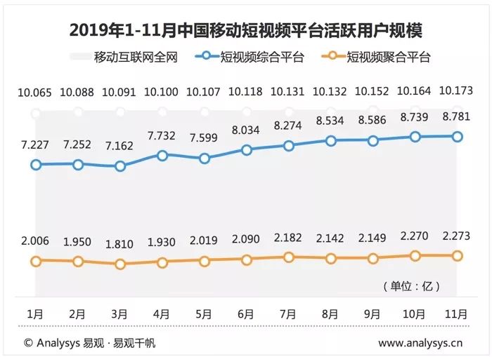 2019年最新短视频AppTOP10榜单丨短视频助攻电商购物月，极速版继续展现增长能力
