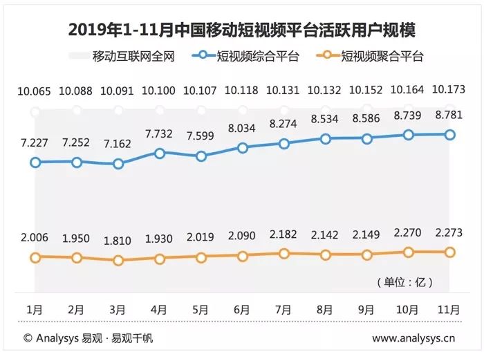 2019年最新短视频AppTOP10榜单丨短视频助攻电商购物月，极速版继续展现增长能力