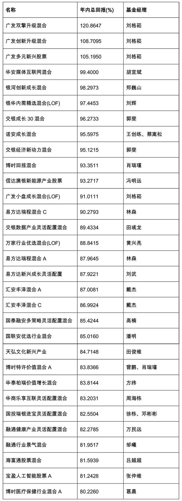 公募基金到了冲刺最后关头 重仓股扮演至关重要角色