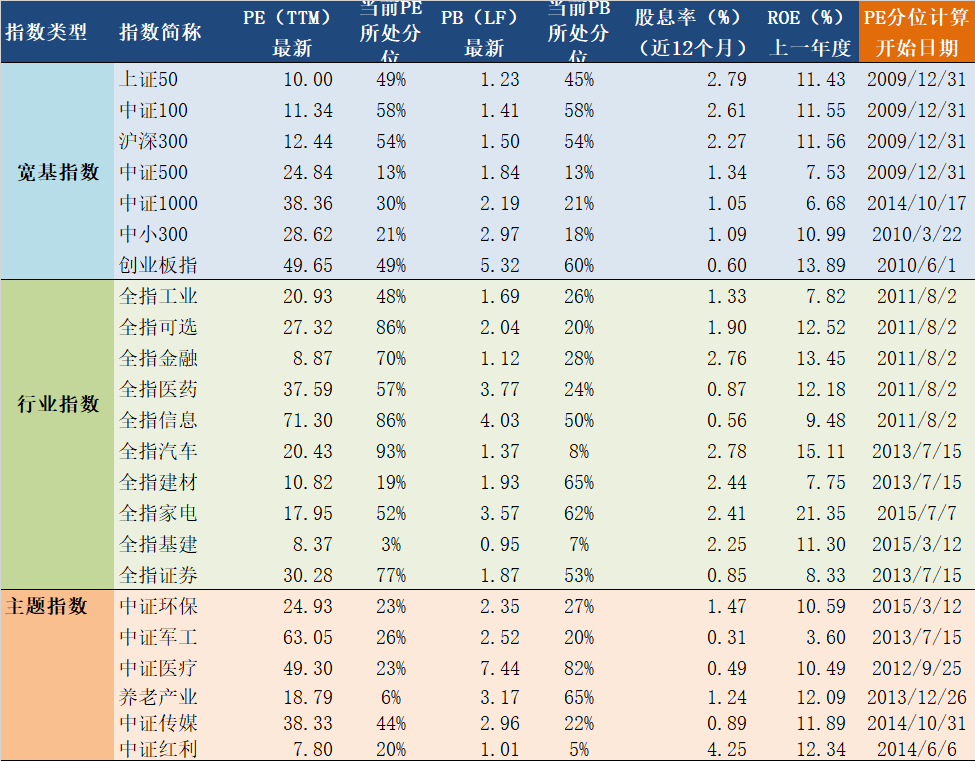 2019年12月31日A股主要指数估值表