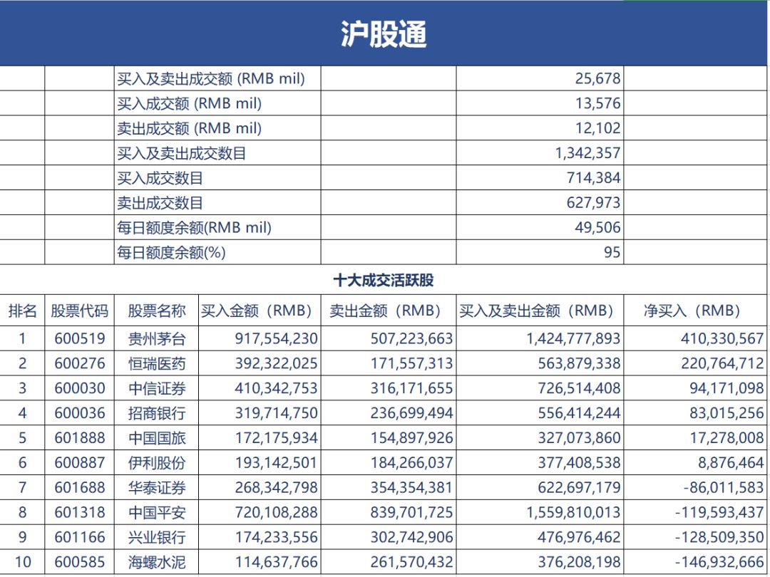 北上、南下资金最新动向