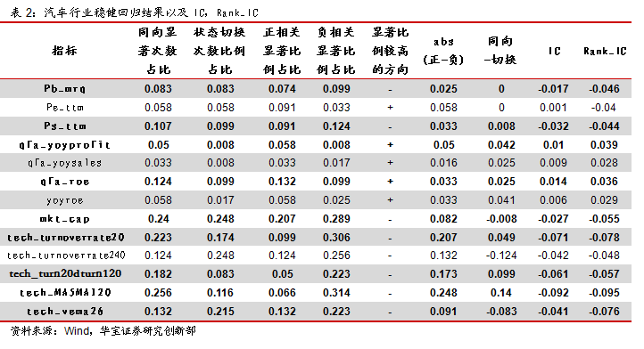 汽车行业内有效因子与选股策略——汽车行业基本面量化系列报告之三