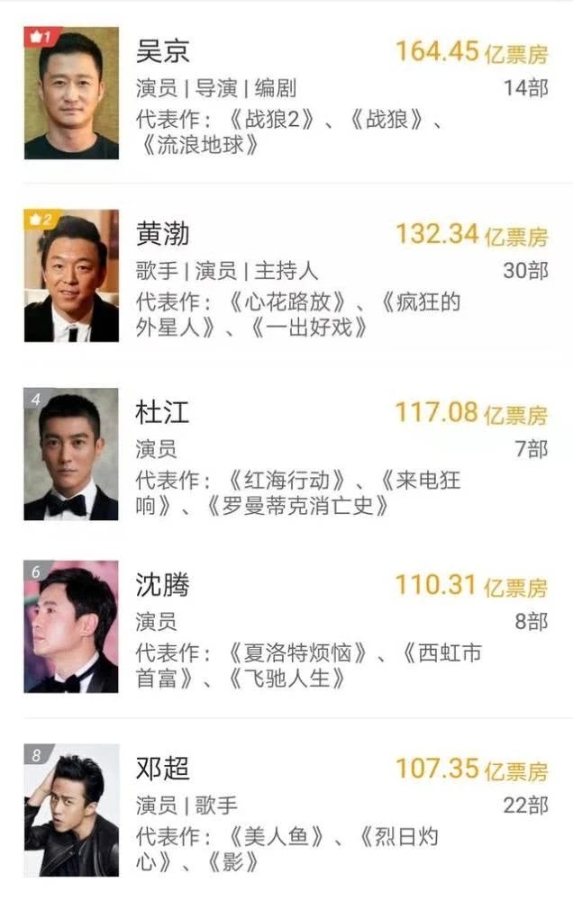 华语五位 百亿男演员 第一名票房高达164亿 男演员 票房 新浪新闻 华语五位 百亿男演员 第一名票房高达164亿 男演员 票房 新浪新闻