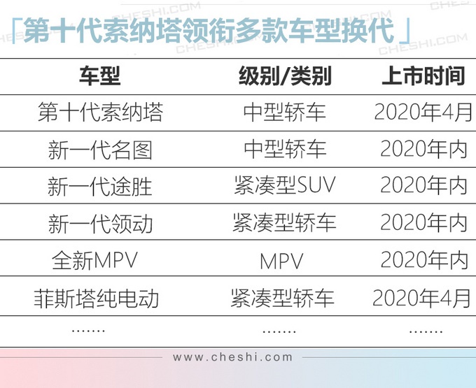 现代2020年产品规划 10代索纳塔领衔/多款车换代