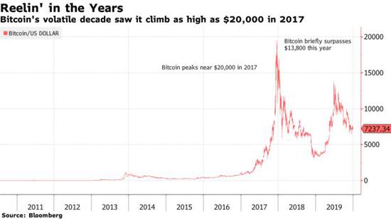 比特币十年涨了9万倍，没有任何资产可以与之匹敌