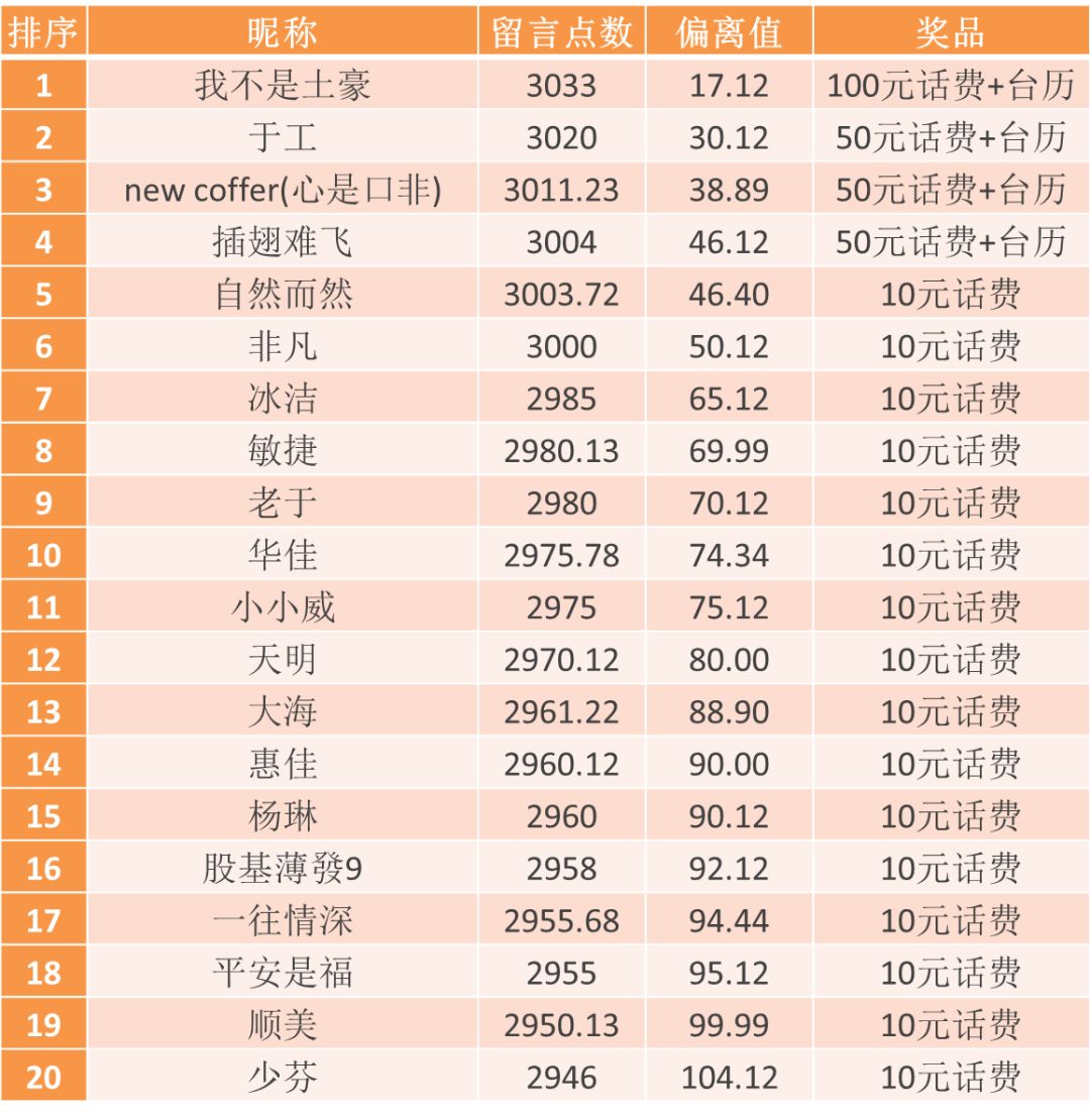 开奖｜【感恩节猜指数】A股收官已大涨近150点，幸福来得太突然