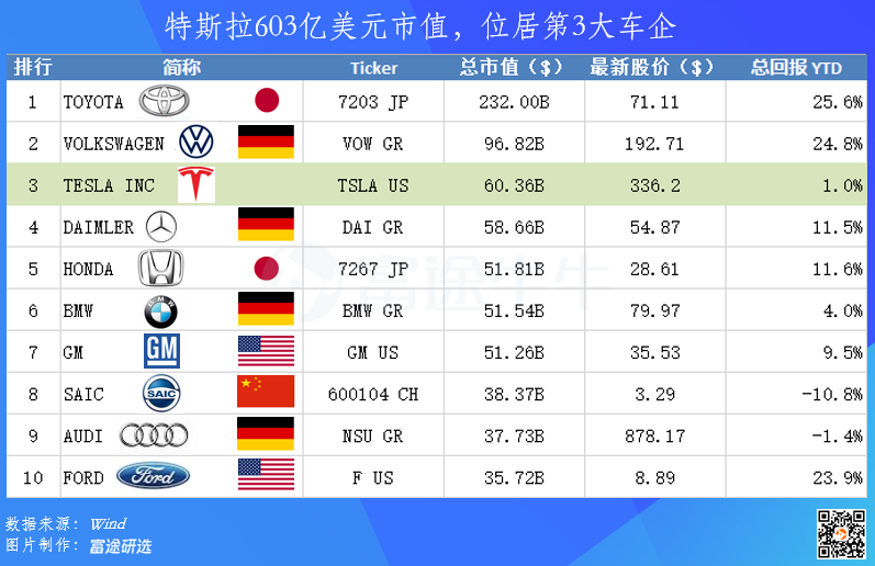 2020全球车企排名_2020年世界500强公布,这7家中国车企在列!
