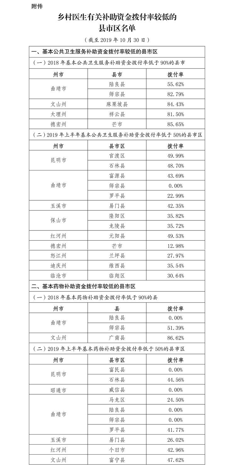 乡村医生有关补助资金拨付率较低的县市区名单。来源：云南省政府网站