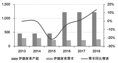 图为伊朗尿素内需（单位：万吨）