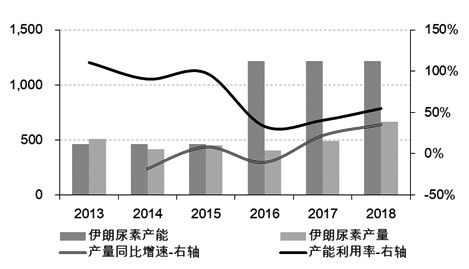 图为伊朗尿素供应（单位：万吨）