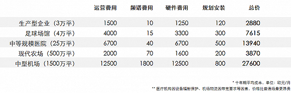 各企业场所使用私有5G网络十年期的平均成本。数据来源 :Mugler咨询