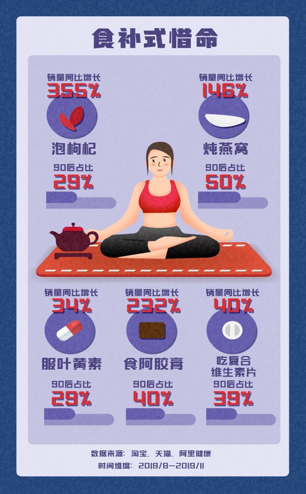 首批90后30岁倒计时淘宝数据称:“购物式惜命”已成90后生活常态