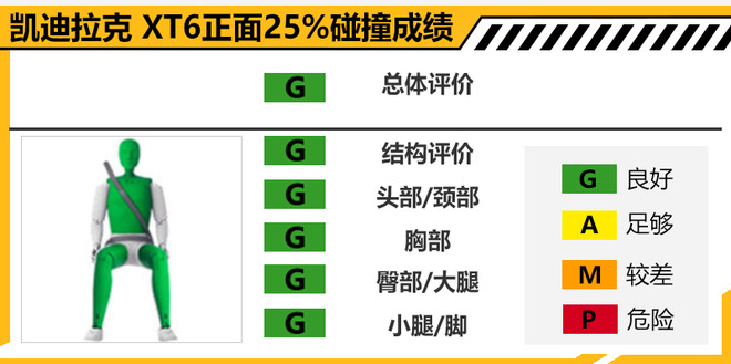 凯迪拉克XT6碰撞测试解析 乘员保护充分