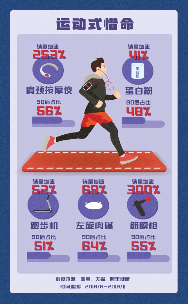 首批90后30岁倒计时淘宝数据称:“购物式惜命”已成90后生活常态