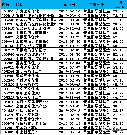 也就是说,华商医药医疗行业(008107)需要和50只医药相关的偏股基金