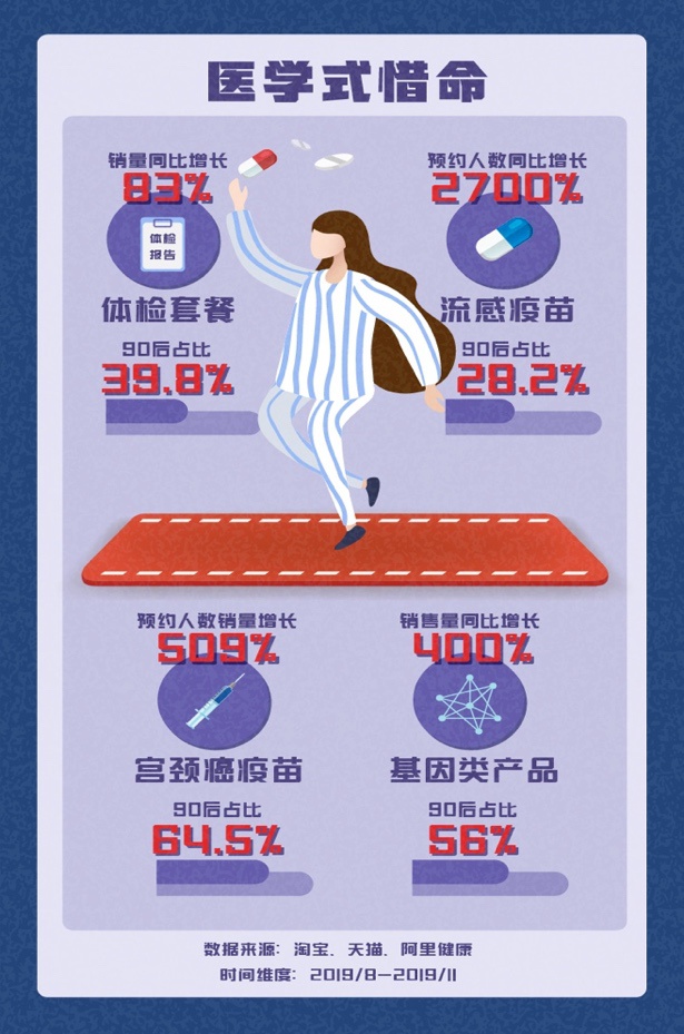 首批90后30岁倒计时淘宝数据称:“购物式惜命”已成90后生活常态