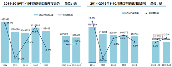 进口车前10月下降5.2% 平行进口逆势上扬存隐忧