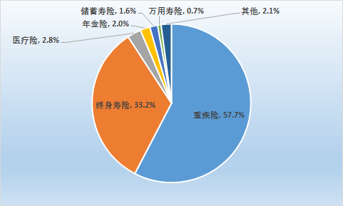 香港保险遇冷 新单保费大幅下跌