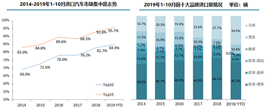 进口车前10月下降5.2% 平行进口逆势上扬存隐忧