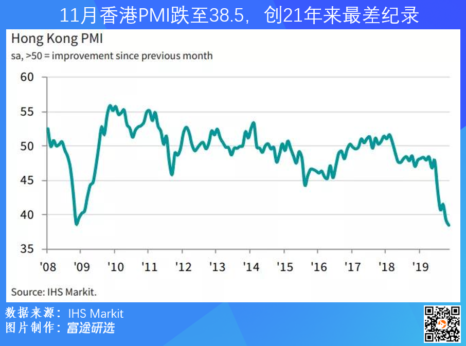 一图流 香港pmi创21年来最差纪录,q4 gdp恐跌5%