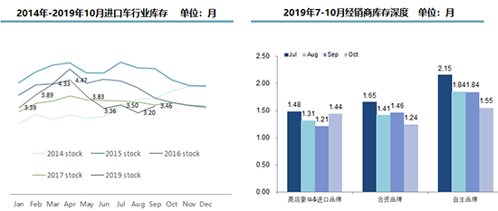 进口车前10月下降5.2% 平行进口逆势上扬存隐忧